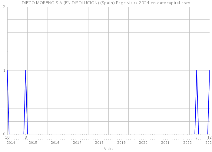 DIEGO MORENO S.A (EN DISOLUCION) (Spain) Page visits 2024 