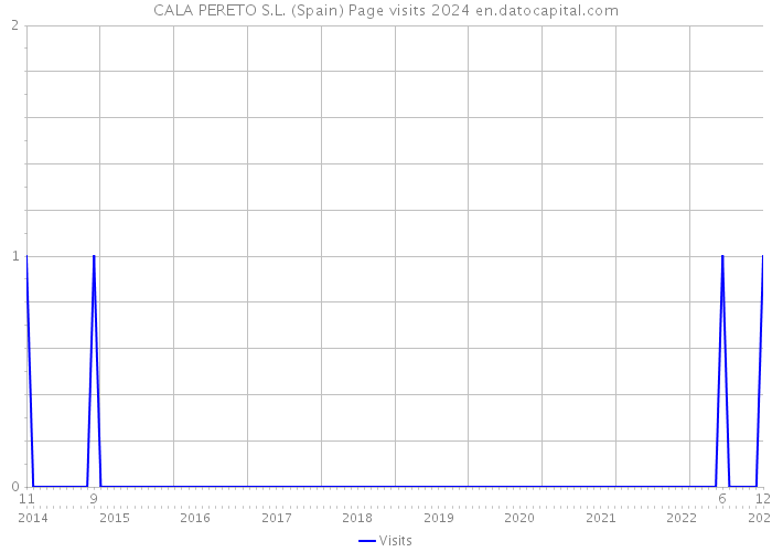 CALA PERETO S.L. (Spain) Page visits 2024 