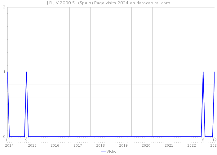J R J V 2000 SL (Spain) Page visits 2024 