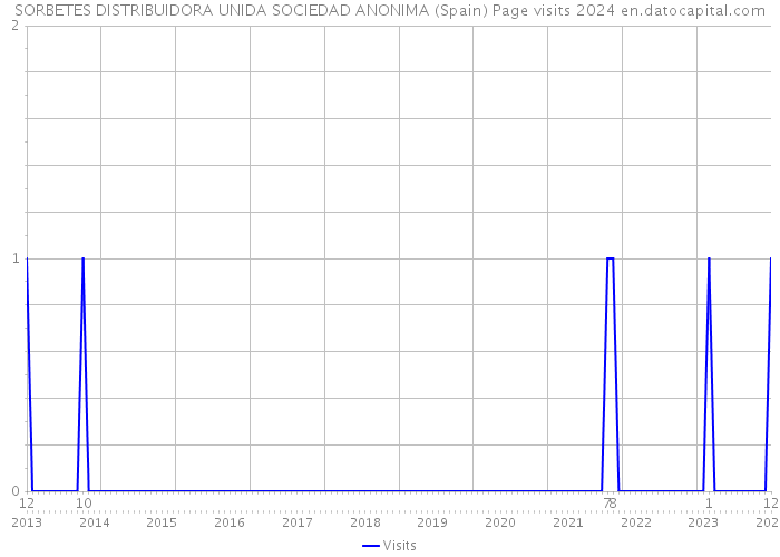 SORBETES DISTRIBUIDORA UNIDA SOCIEDAD ANONIMA (Spain) Page visits 2024 