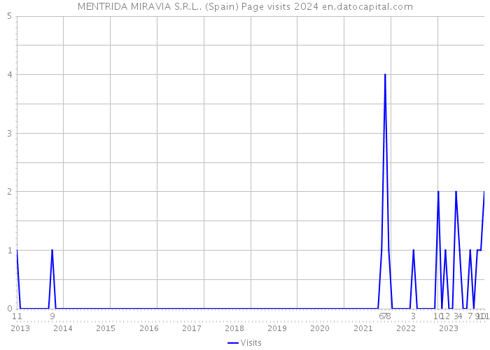 MENTRIDA MIRAVIA S.R.L.. (Spain) Page visits 2024 