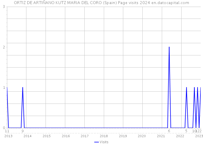 ORTIZ DE ARTIÑANO KUTZ MARIA DEL CORO (Spain) Page visits 2024 