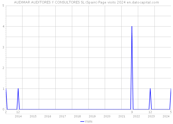 AUDIMAR AUDITORES Y CONSULTORES SL (Spain) Page visits 2024 