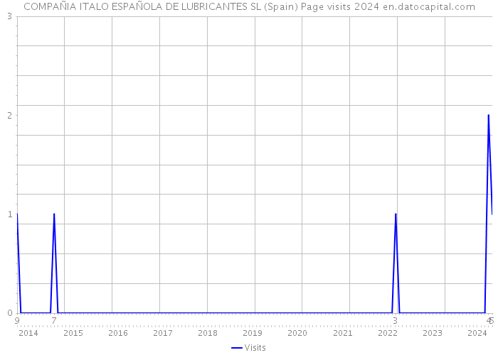 COMPAÑIA ITALO ESPAÑOLA DE LUBRICANTES SL (Spain) Page visits 2024 