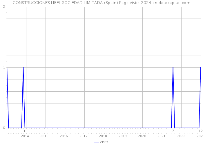 CONSTRUCCIONES LIBEL SOCIEDAD LIMITADA (Spain) Page visits 2024 