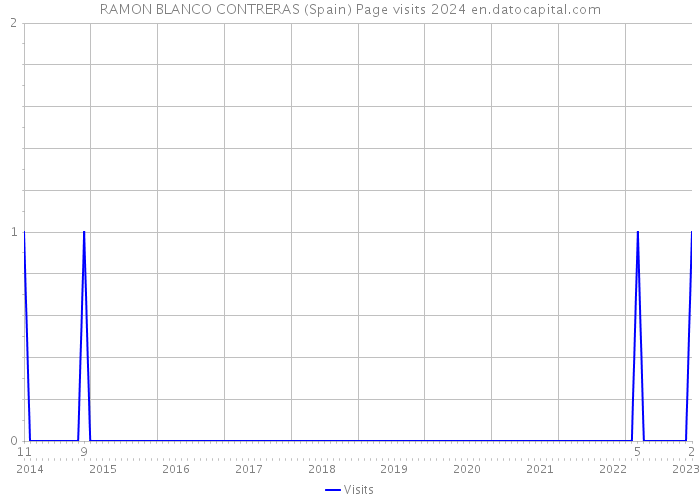 RAMON BLANCO CONTRERAS (Spain) Page visits 2024 