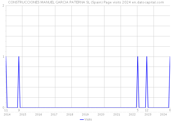 CONSTRUCCIONES MANUEL GARCIA PATERNA SL (Spain) Page visits 2024 