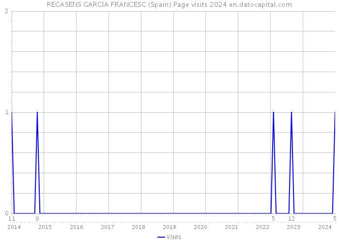 RECASENS GARCIA FRANCESC (Spain) Page visits 2024 