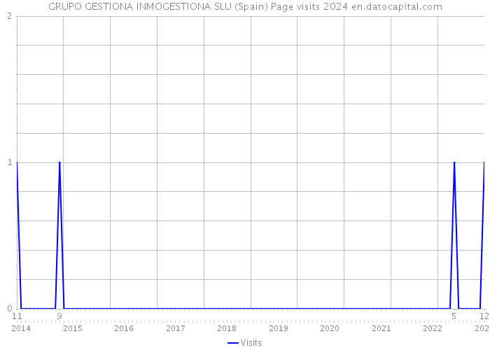 GRUPO GESTIONA INMOGESTIONA SLU (Spain) Page visits 2024 