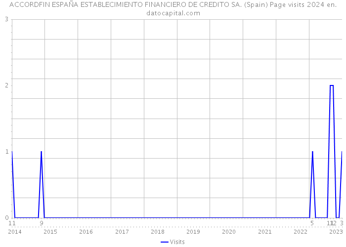 ACCORDFIN ESPAÑA ESTABLECIMIENTO FINANCIERO DE CREDITO SA. (Spain) Page visits 2024 