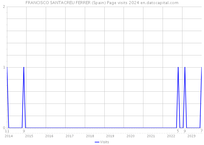 FRANCISCO SANTACREU FERRER (Spain) Page visits 2024 