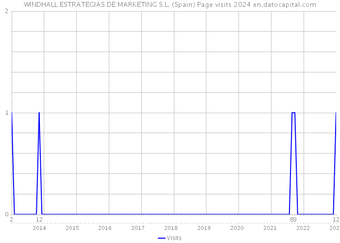WINDHALL ESTRATEGIAS DE MARKETING S.L. (Spain) Page visits 2024 