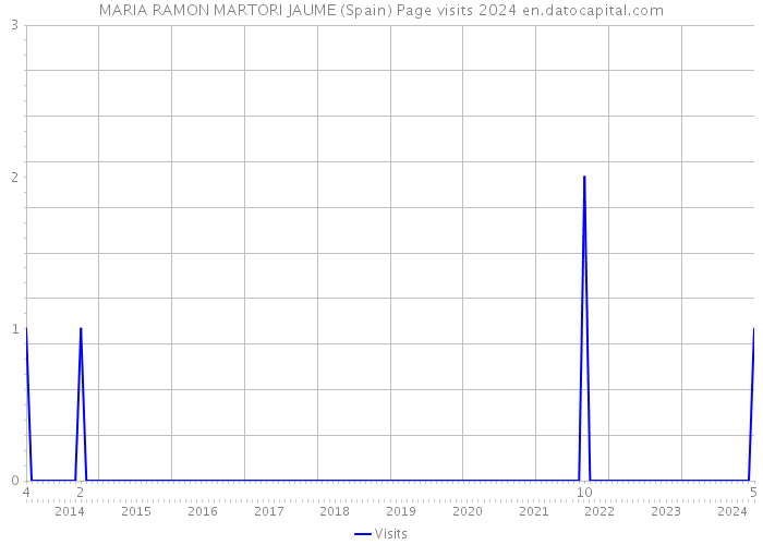 MARIA RAMON MARTORI JAUME (Spain) Page visits 2024 