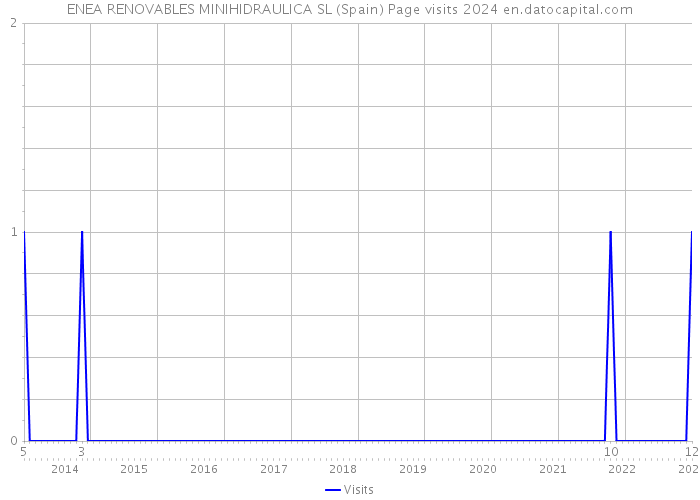 ENEA RENOVABLES MINIHIDRAULICA SL (Spain) Page visits 2024 