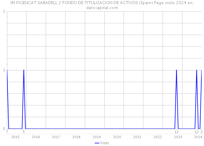 IM FIGENCAT SABADELL 2 FONDO DE TITULIZACION DE ACTIVOS (Spain) Page visits 2024 