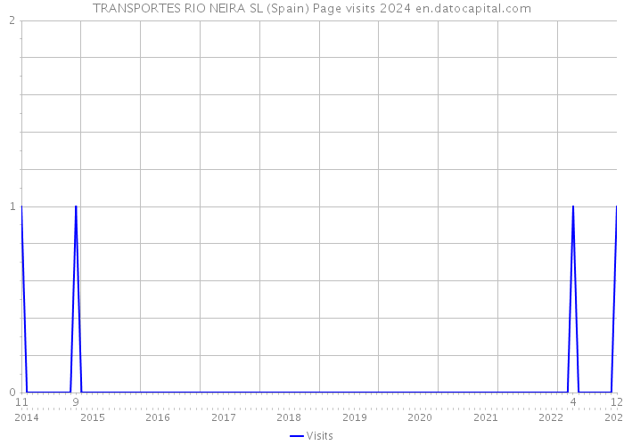 TRANSPORTES RIO NEIRA SL (Spain) Page visits 2024 