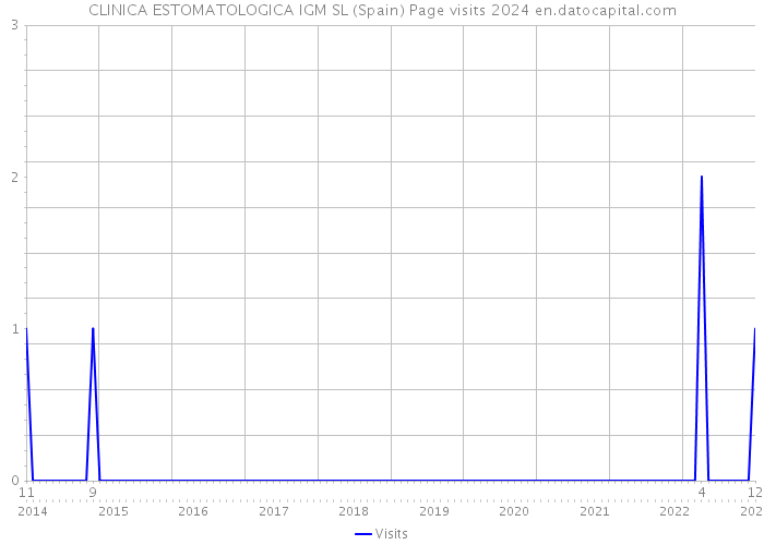 CLINICA ESTOMATOLOGICA IGM SL (Spain) Page visits 2024 