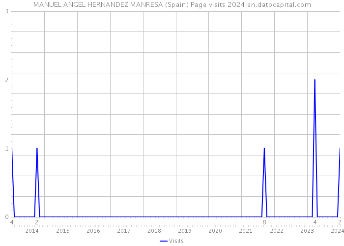 MANUEL ANGEL HERNANDEZ MANRESA (Spain) Page visits 2024 