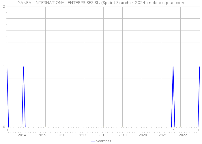 YANBAL INTERNATIONAL ENTERPRISES SL. (Spain) Searches 2024 