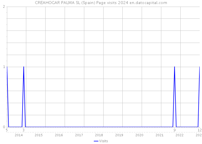 CREAHOGAR PALMA SL (Spain) Page visits 2024 
