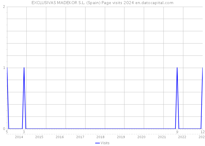 EXCLUSIVAS MADEKOR S.L. (Spain) Page visits 2024 