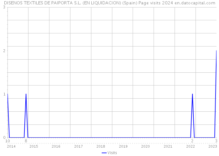 DISENOS TEXTILES DE PAIPORTA S.L. (EN LIQUIDACION) (Spain) Page visits 2024 