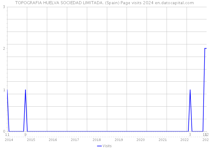 TOPOGRAFIA HUELVA SOCIEDAD LIMITADA. (Spain) Page visits 2024 