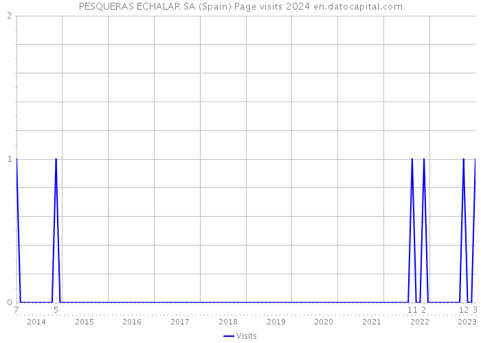 PESQUERAS ECHALAR SA (Spain) Page visits 2024 