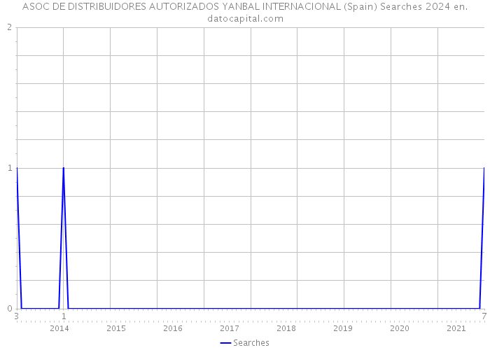 ASOC DE DISTRIBUIDORES AUTORIZADOS YANBAL INTERNACIONAL (Spain) Searches 2024 