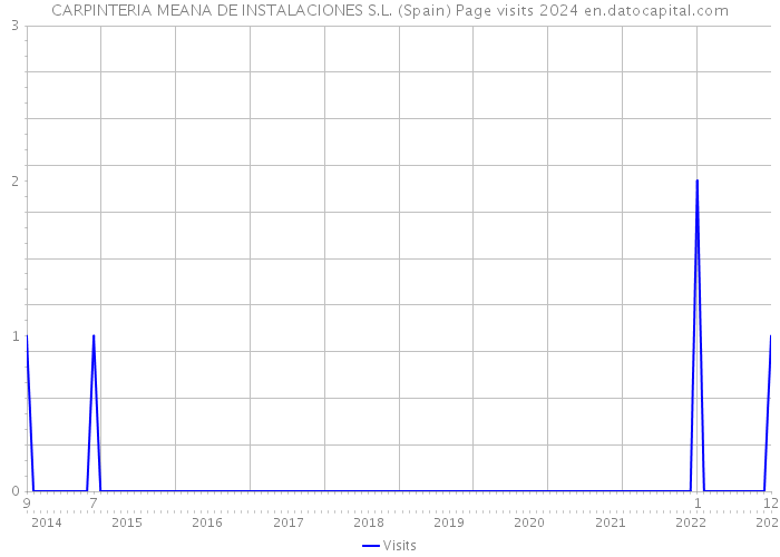 CARPINTERIA MEANA DE INSTALACIONES S.L. (Spain) Page visits 2024 