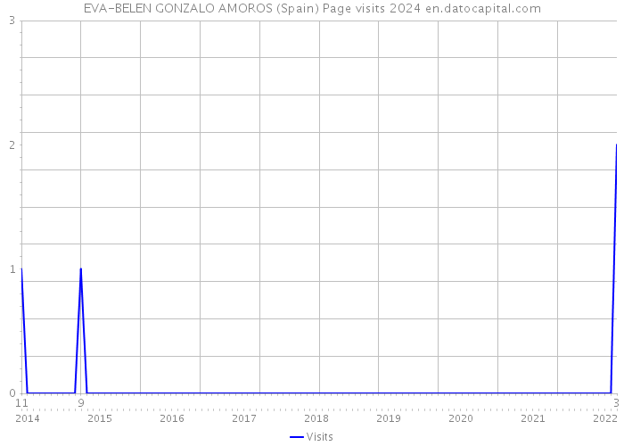 EVA-BELEN GONZALO AMOROS (Spain) Page visits 2024 