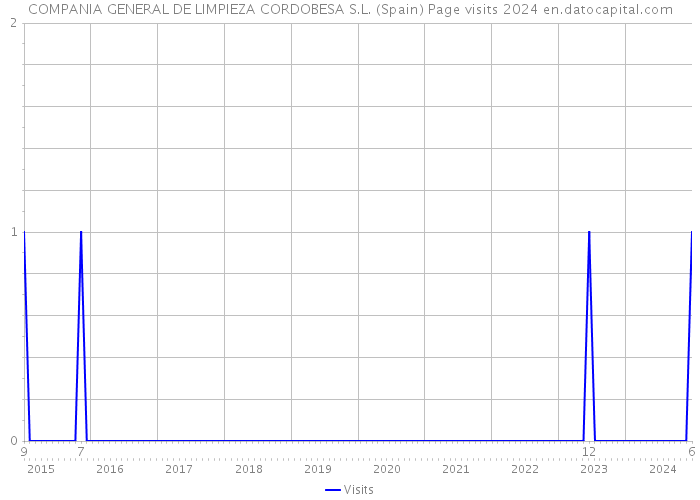 COMPANIA GENERAL DE LIMPIEZA CORDOBESA S.L. (Spain) Page visits 2024 