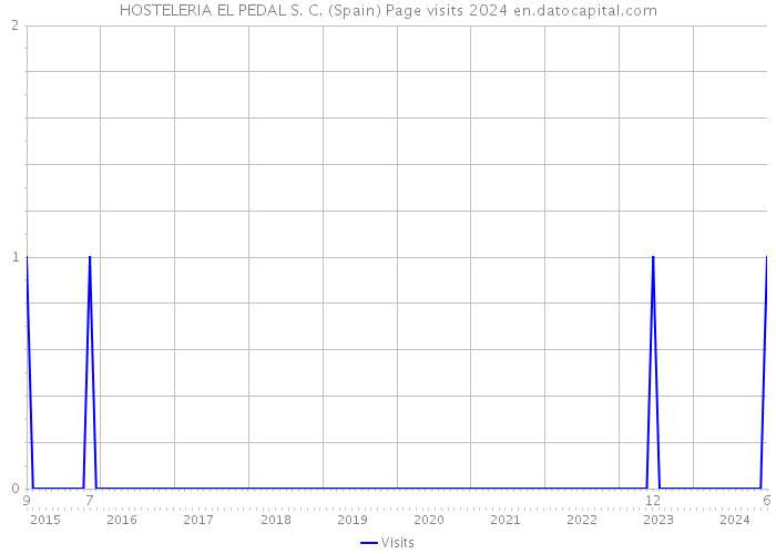 HOSTELERIA EL PEDAL S. C. (Spain) Page visits 2024 