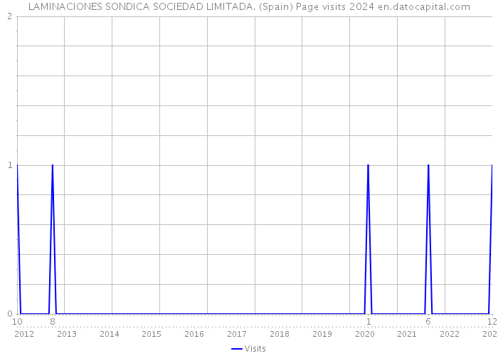 LAMINACIONES SONDICA SOCIEDAD LIMITADA. (Spain) Page visits 2024 