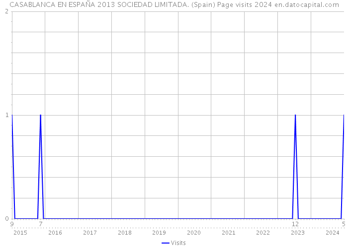 CASABLANCA EN ESPAÑA 2013 SOCIEDAD LIMITADA. (Spain) Page visits 2024 