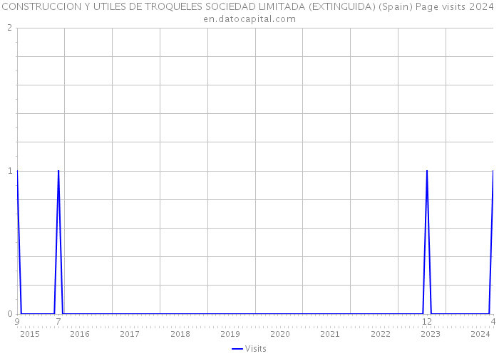 CONSTRUCCION Y UTILES DE TROQUELES SOCIEDAD LIMITADA (EXTINGUIDA) (Spain) Page visits 2024 