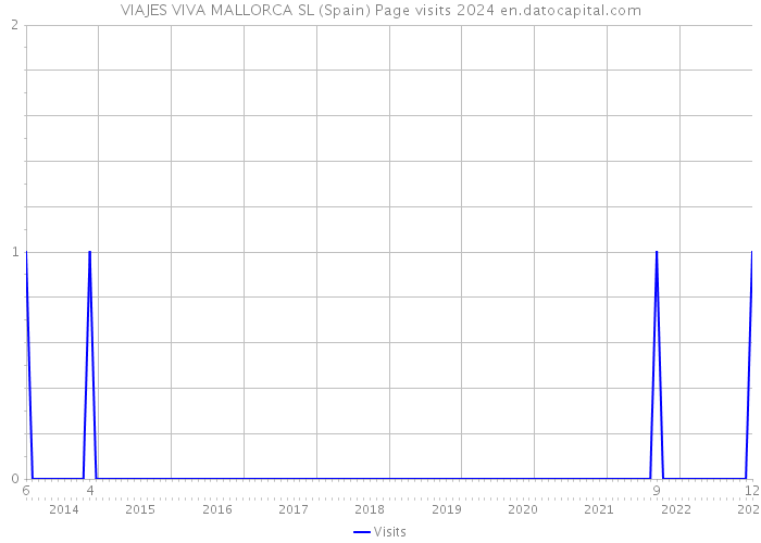 VIAJES VIVA MALLORCA SL (Spain) Page visits 2024 