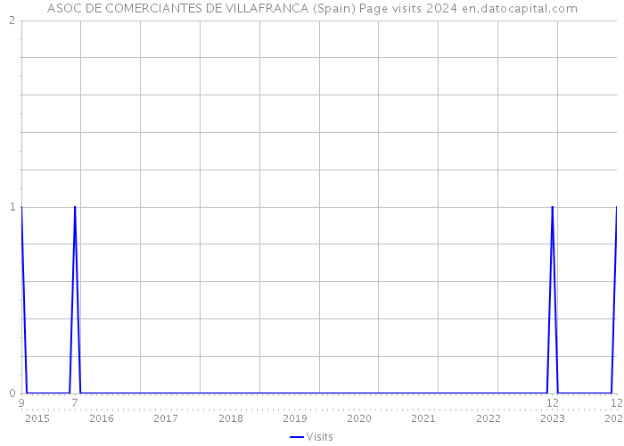 ASOC DE COMERCIANTES DE VILLAFRANCA (Spain) Page visits 2024 