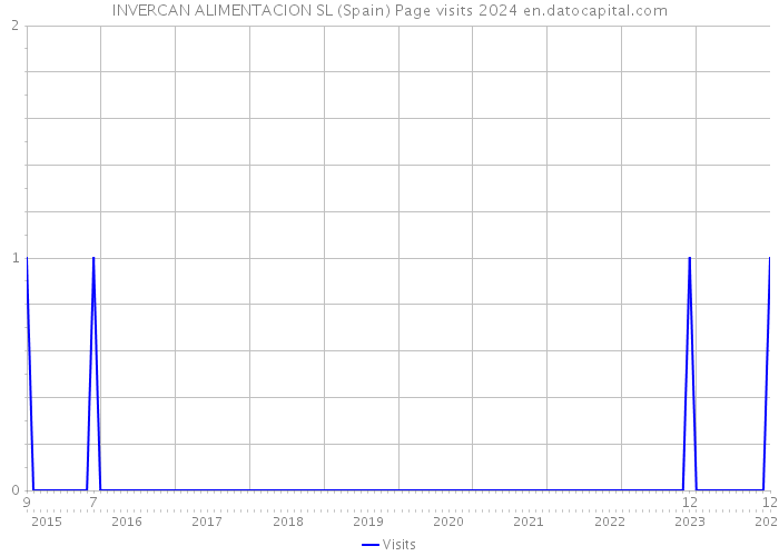 INVERCAN ALIMENTACION SL (Spain) Page visits 2024 