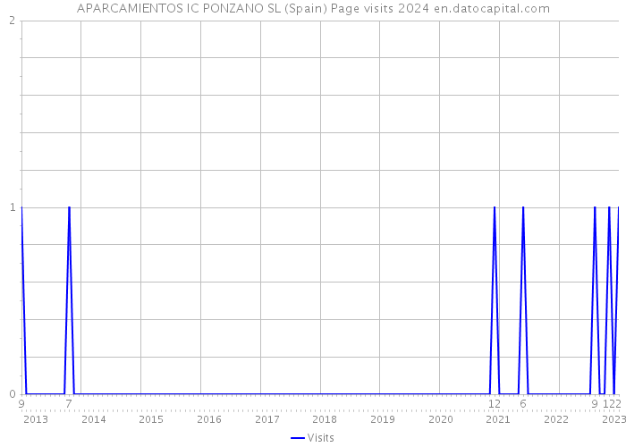APARCAMIENTOS IC PONZANO SL (Spain) Page visits 2024 