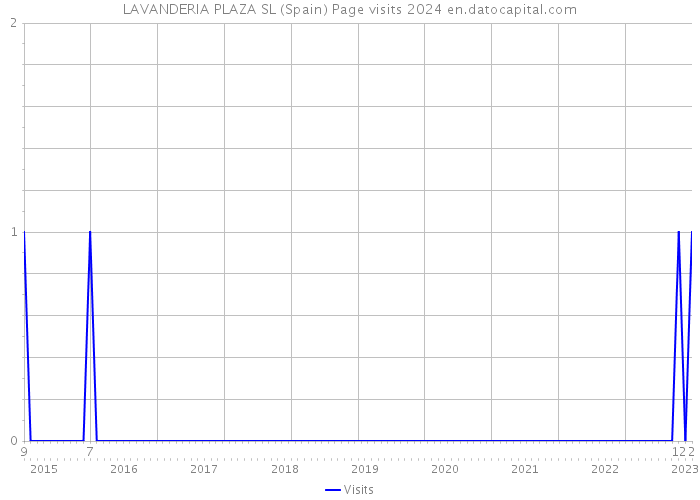 LAVANDERIA PLAZA SL (Spain) Page visits 2024 