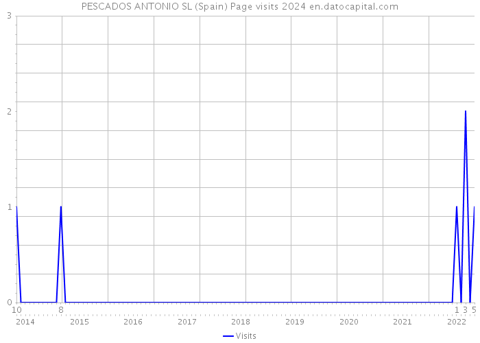 PESCADOS ANTONIO SL (Spain) Page visits 2024 