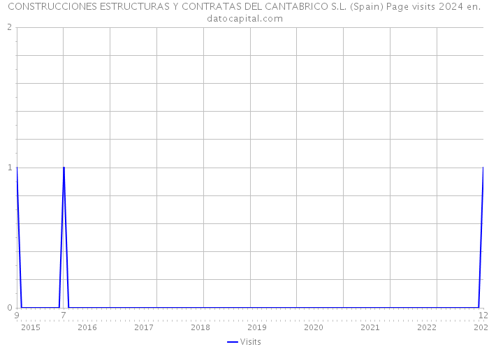 CONSTRUCCIONES ESTRUCTURAS Y CONTRATAS DEL CANTABRICO S.L. (Spain) Page visits 2024 