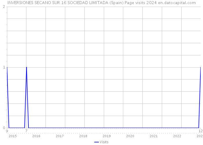 INVERSIONES SECANO SUR 16 SOCIEDAD LIMITADA (Spain) Page visits 2024 