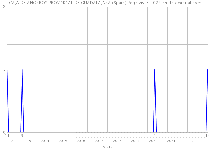 CAJA DE AHORROS PROVINCIAL DE GUADALAJARA (Spain) Page visits 2024 