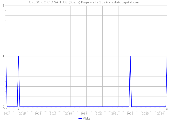GREGORIO CID SANTOS (Spain) Page visits 2024 