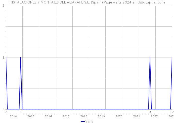 INSTALACIONES Y MONTAJES DEL ALJARAFE S.L. (Spain) Page visits 2024 