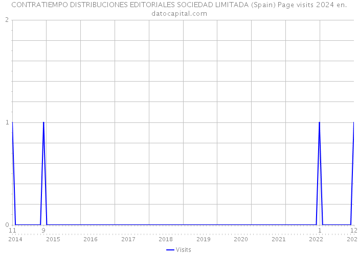 CONTRATIEMPO DISTRIBUCIONES EDITORIALES SOCIEDAD LIMITADA (Spain) Page visits 2024 