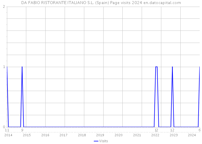DA FABIO RISTORANTE ITALIANO S.L. (Spain) Page visits 2024 