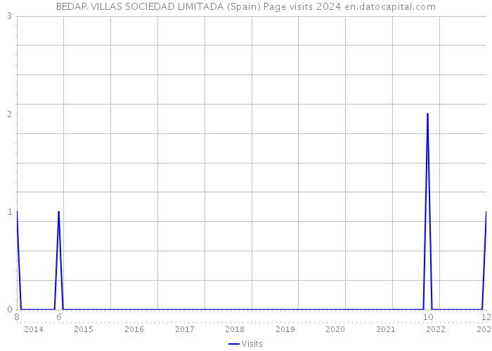 BEDAR VILLAS SOCIEDAD LIMITADA (Spain) Page visits 2024 